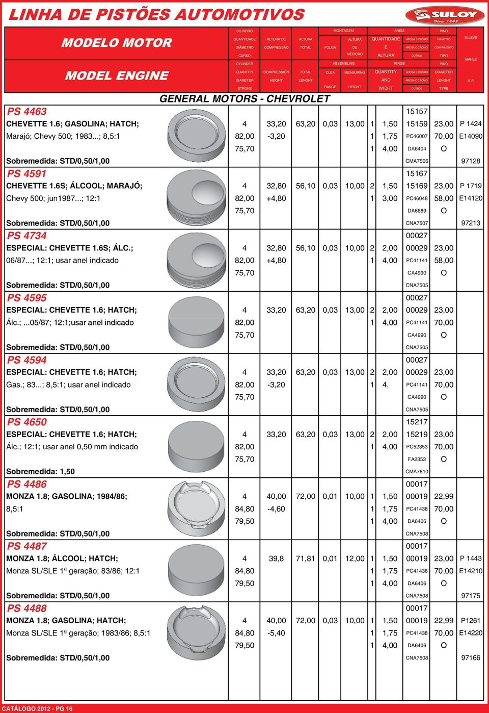 ..; 8,5:1 82,00-3,20 1 1,75 PC46007 70,00 14090 75,70 1 4,00 DA6404 O CMA7506 97128 PS 4591 15167 CHVTT 1.6S; ÁLCOOL; MARAJÓ; 4 32,80 56,10 0,03 10,00 2 1,50 15169 23,00 P 1719 Chevy 500; jun1987.