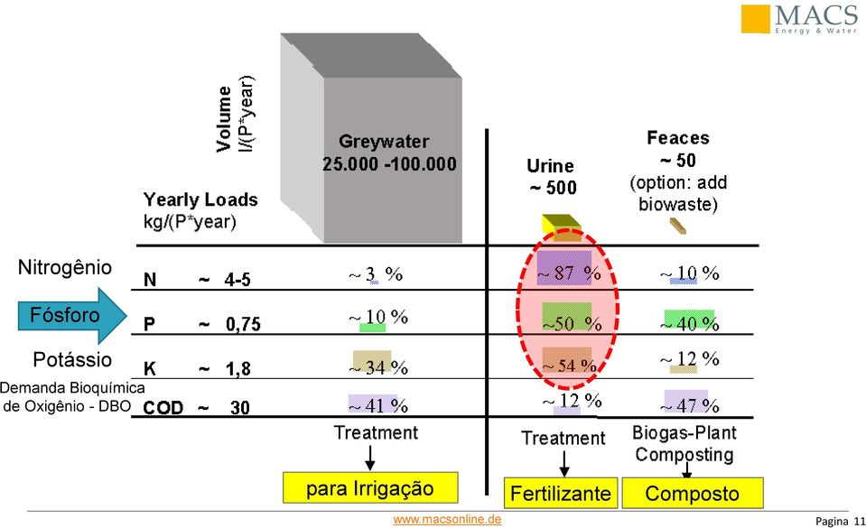 Bioquímica de Oxigênio - DBO para