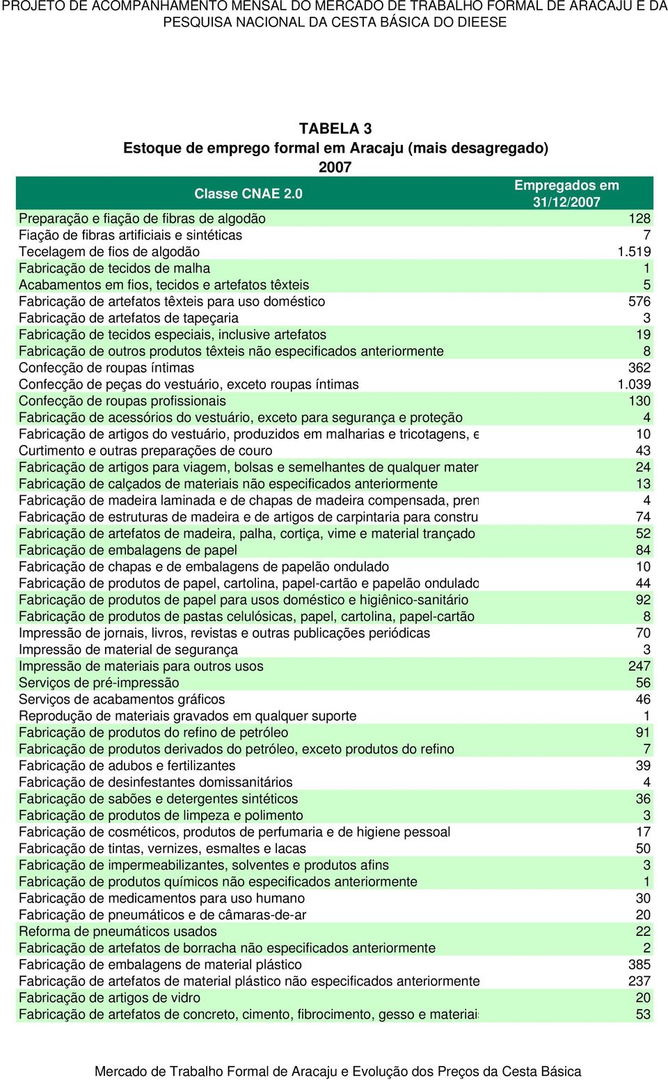 519 Fabricação de tecidos de malha 1 Acabamentos em fios, tecidos e artefatos têxteis 5 Fabricação de artefatos têxteis para uso doméstico 576 Fabricação de artefatos de tapeçaria 3 Fabricação de