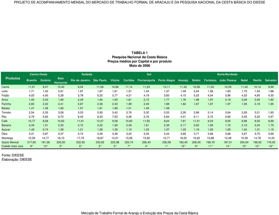 2,12 1,77 1,78 1,99 1,97 2,18 2,06 2,00 1,82 Farinha 2,60 2,22 2,41 2,67 2,36 2,33 1,99 2,49 1,88 1,82 1,87 1,87 1,97 1,93 2,18 1,95 Batata 1,47 1,36 1,60 1,57 1,81 1,89 1,51 1,49 1,58 Tomate 2,54
