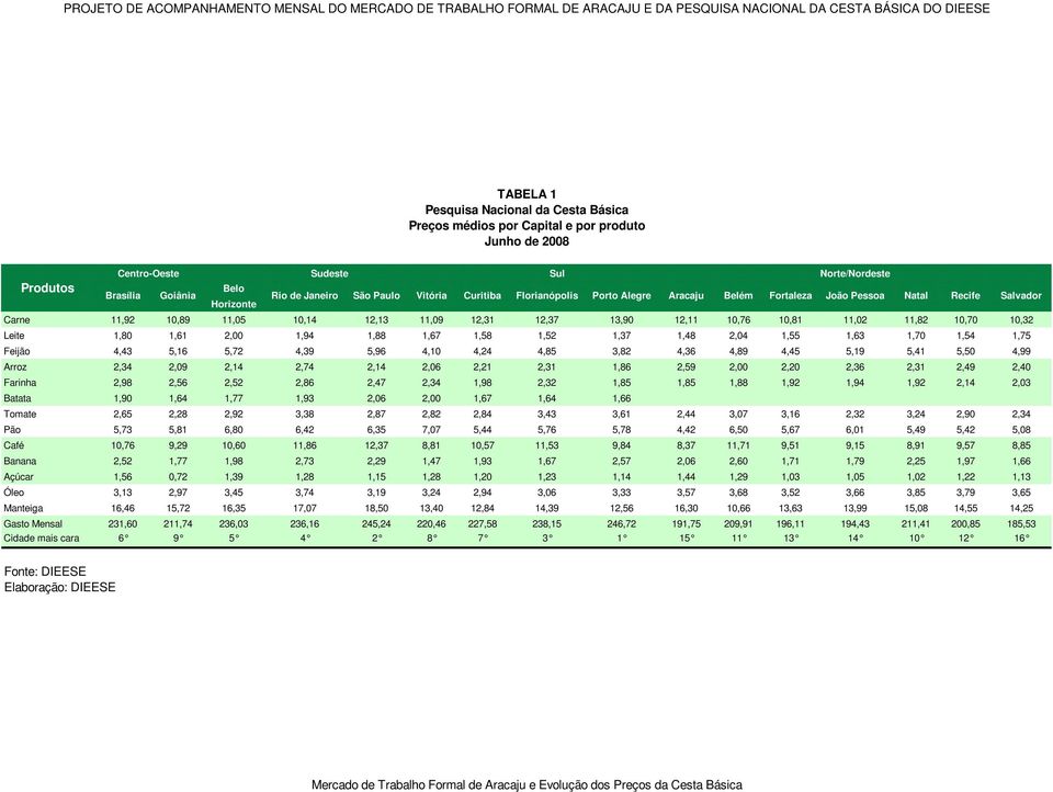 Feijão 4,43 5,16 5,72 4,39 5,96 4,10 4,24 4,85 3,82 4,36 4,89 4,45 5,19 5,41 5,50 4,99 Arroz 2,34 2,09 2,14 2,74 2,14 2,06 2,21 2,31 1,86 2,59 2,00 2,20 2,36 2,31 2,49 2,40 Farinha 2,98 2,56 2,52