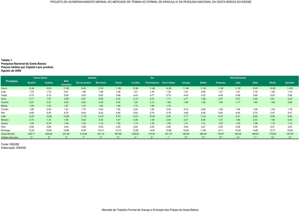 11,09 Leite 1,75 1,72 2,01 1,99 1,88 1,69 1,51 1,45 1,33 1,47 2,09 1,57 1,61 1,75 1,64 1,73 Feijão 4,73 5,10 5,85 4,00 6,00 3,99 4,43 4,77 3,75 4,45 4,23 4,49 4,58 4,90 5,05 5,39 Arroz 2,17 1,97 2,09