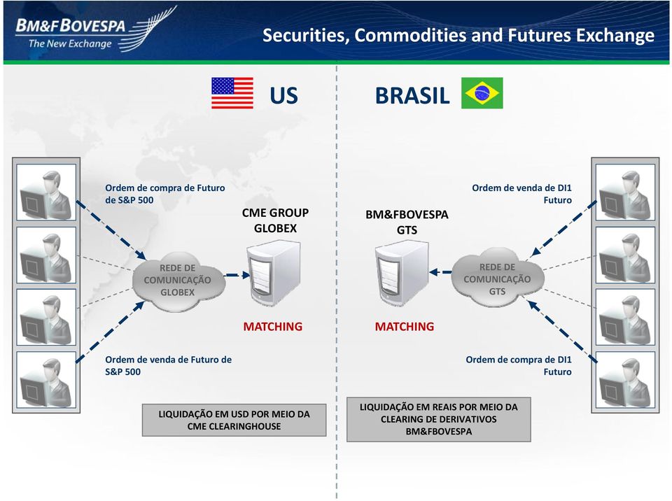 MATCHING MATCHING Ordem de venda de Futuro de Ordem de compra de DI1 S&P 500 Futuro uuo