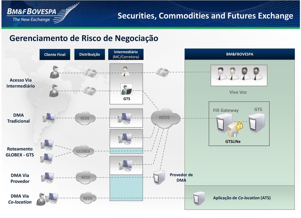 Intermediário GTS Viva Voz DMA Tradicional REDE REDE FIX Gateway GTS Roteamento GLOBEX