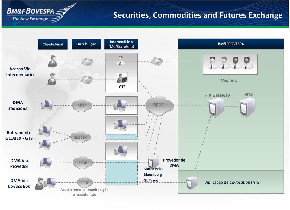 GLOBEX GTS GLOBEX DMA Via Provedor DMA Via Co location REDE REDE Acesso remoto