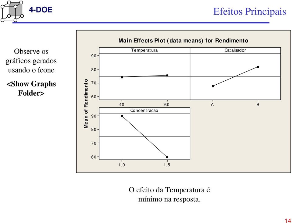 Catalisador <Show Graphs Folder> Mean of Rendimento 70 60 90 80 40