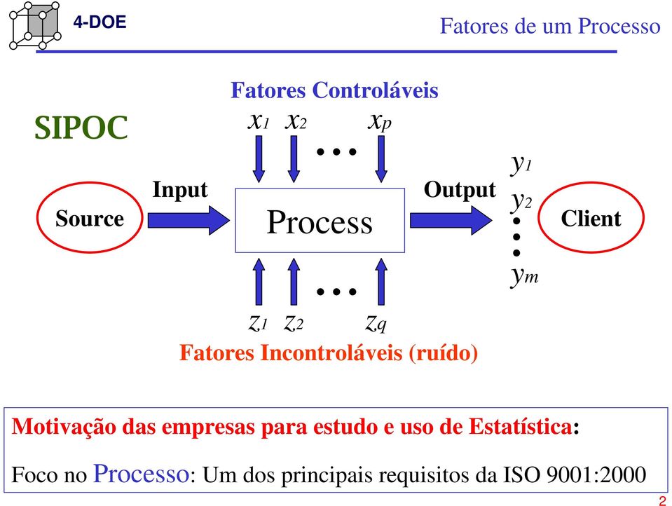 .. ym z1 z2 zq Fatores Incontroláveis (ruído) Motivação das