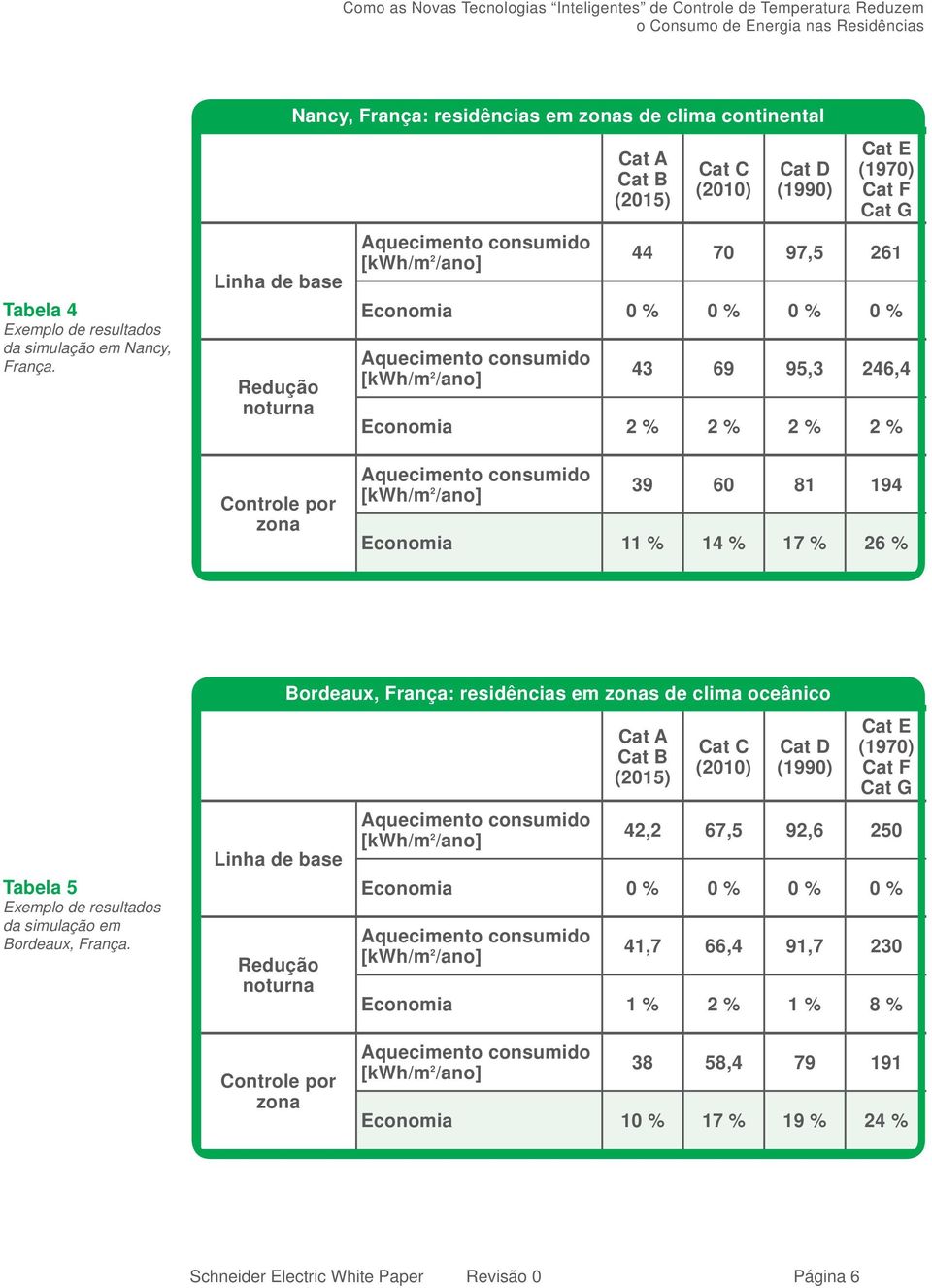 Economia 2 % 2 % 2 % 2 % Controle por zona 39 60 81 194 Economia 11 % 14 % 17 % 26 % Tabela 5 Exemplo de resultados da simulação em Bordeaux, França.