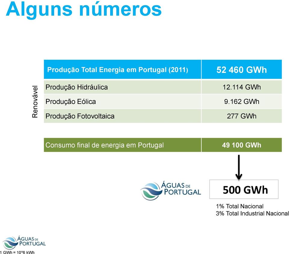 114 GWh Produção Eólica Produção Fotovoltaica 9.