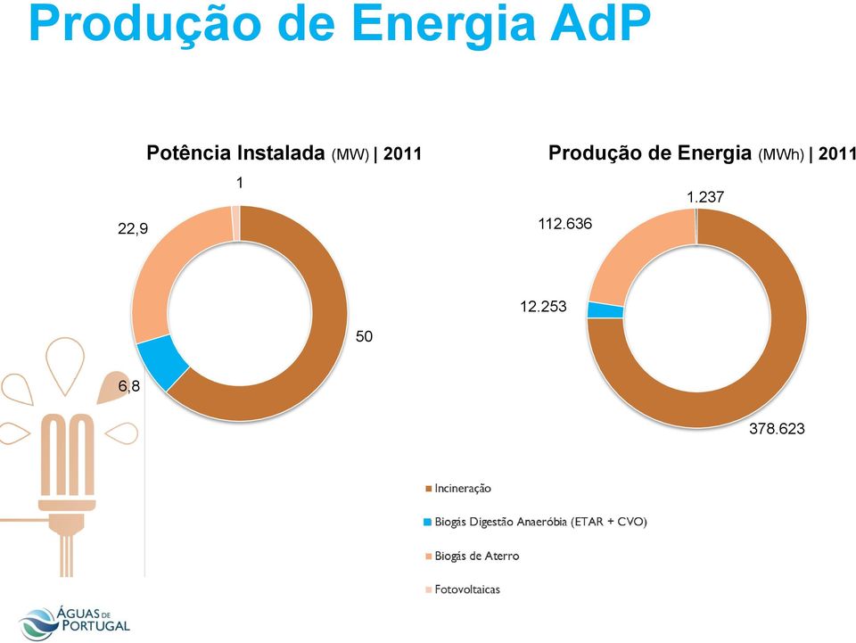 Produção de Energia (MWh) 2011