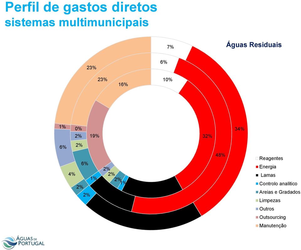 1% 10% 16% 48% Reagentes Energia Lamas Controlo analitico