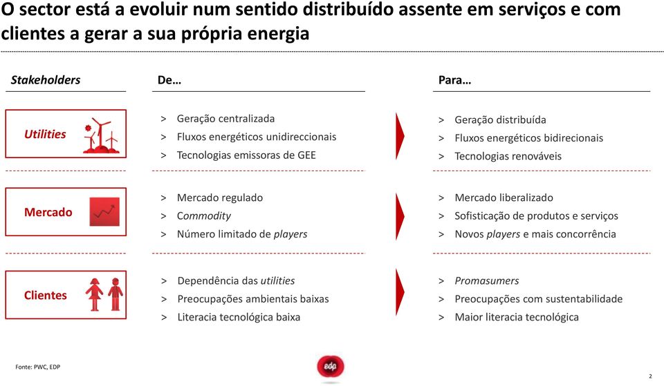 regulado > Commodity > Número limitado de players > Mercado liberalizado > Sofisticação de produtos e serviços > Novos players e mais concorrência Clientes > Dependência