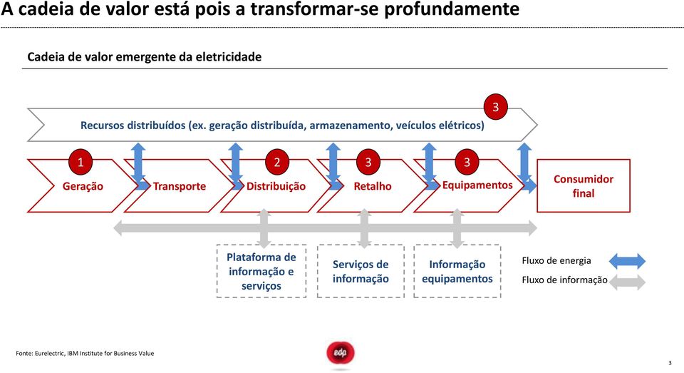 geração distribuída, armazenamento, veículos elétricos) 3 1 2 Geração Transporte Distribuição Retalho 3 3