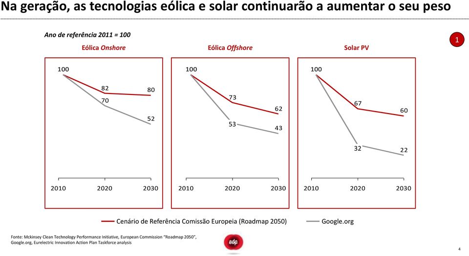 2010 2020 2030 Cenário de Referência Comissão Europeia (Roadmap 2050) Google.