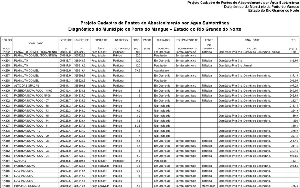 tubular Particular 195 Em Operação Bomba submersa Trifásica Doméstico Primário, Doméstico Secundário, Animal, 139,1 HK293 PLANALTO DO MEL (TOCANTINS) 050611,0 365722,8 Poço tubular Público 220