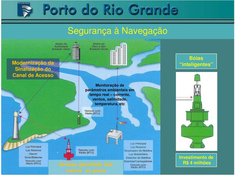 em tempo real corrente, ventos, salinidade, temperatura, etc