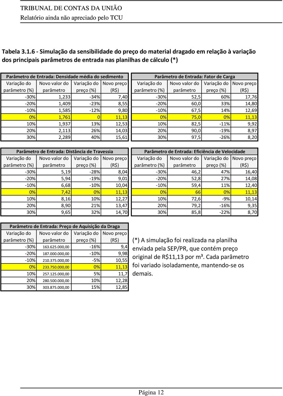 Parâmetro de Entrada: Fator de Carga Variação do Novo valor do Variação do Novo preço Variação do Novo valor do Variação do Novo preço parâmetro (%) parâmetro preço (%) (R$) parâmetro (%) parâmetro