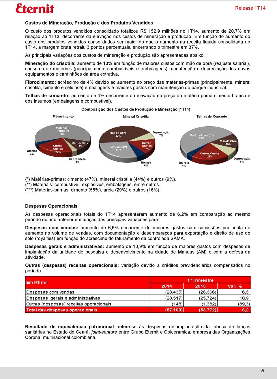 Em função do aumento do custo dos produtos vendidos consolidados ser maior do que o aumento na receita líquida consolidada no 1T14, a margem bruta retraiu 3 pontos percentuais, encerrando o trimestre