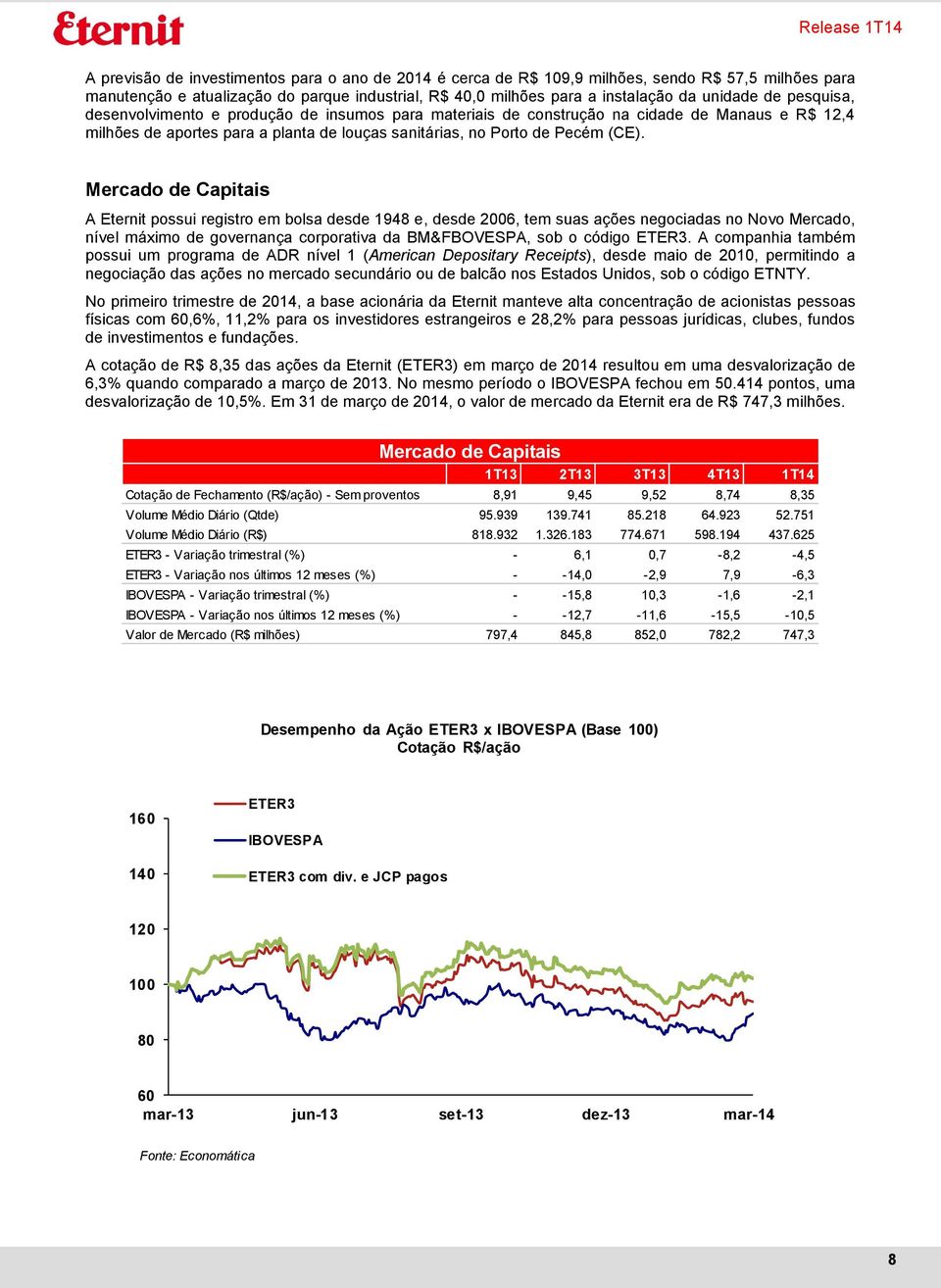 Mercado de Capitais A Eternit possui registro em bolsa desde 1948 e, desde 2006, tem suas ações negociadas no Novo Mercado, nível máximo de governança corporativa da BM&FBOVESPA, sob o código ETER3.