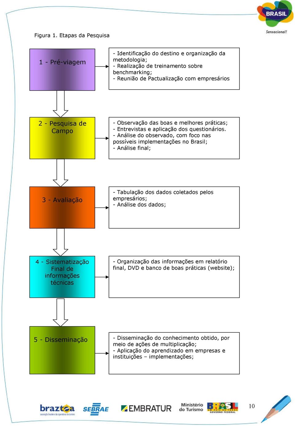 de Campo - Observação das boas e melhores práticas; - Entrevistas e aplicação dos questionários.