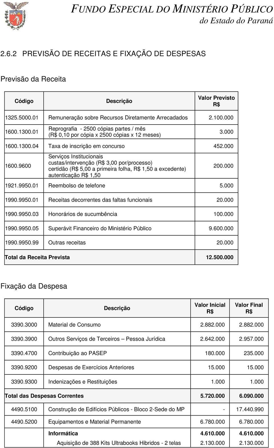 000 1600.9600 Serviços Institucionais custas/intervenção (R$ 3,00 por/processo) certidão (R$ 5,00 a primeira folha, R$ 1,50 a excedente) autenticação R$ 1,50 200.000 1921.9950.