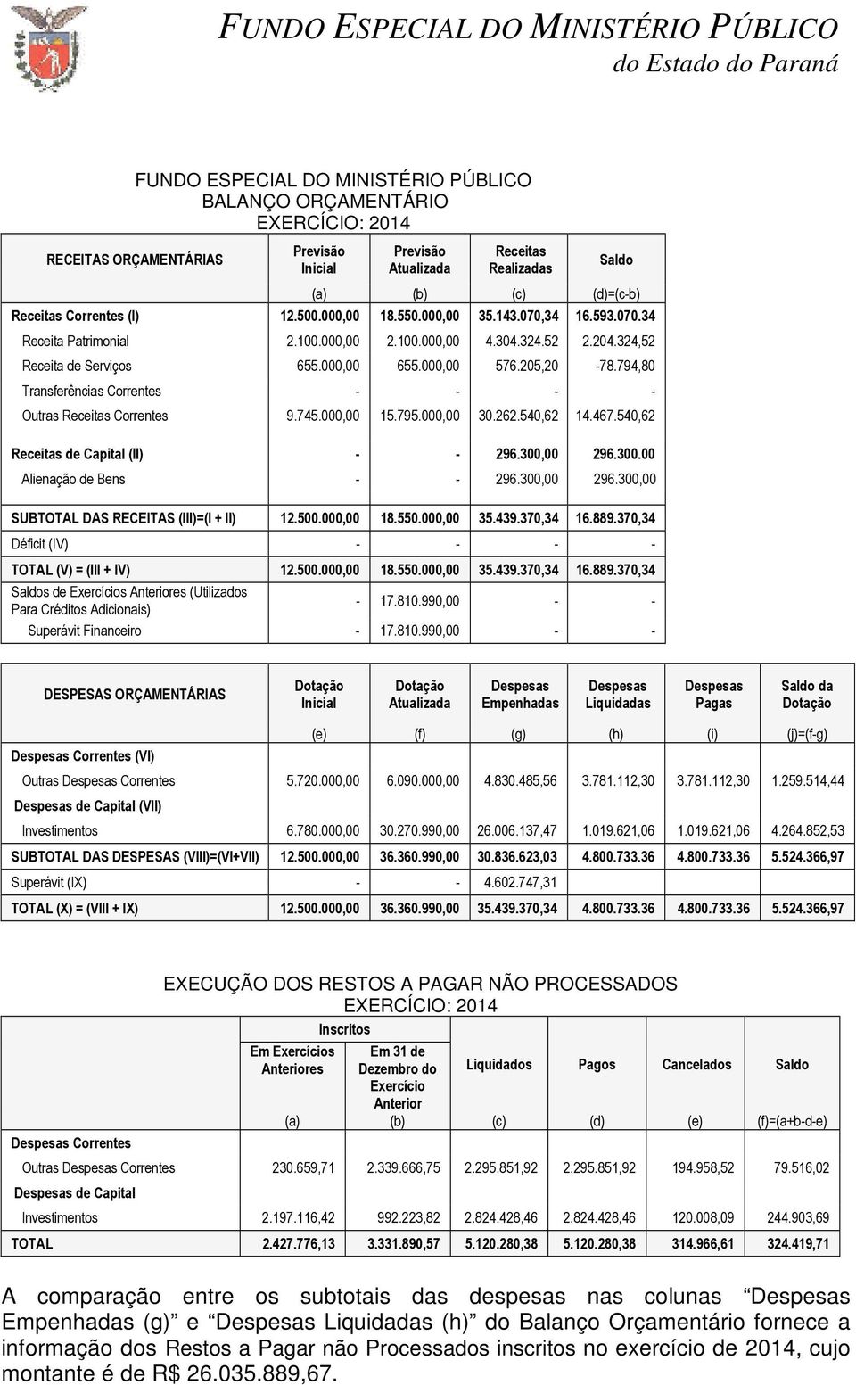 00 655.00 576.205,20-78.794,80 Transferências Correntes - - - - Outras Receitas Correntes 9.745.00 15.795.00 30.262.540,62 14.467.540,62 Receitas de Capital (II) - - 296.30 296.300.