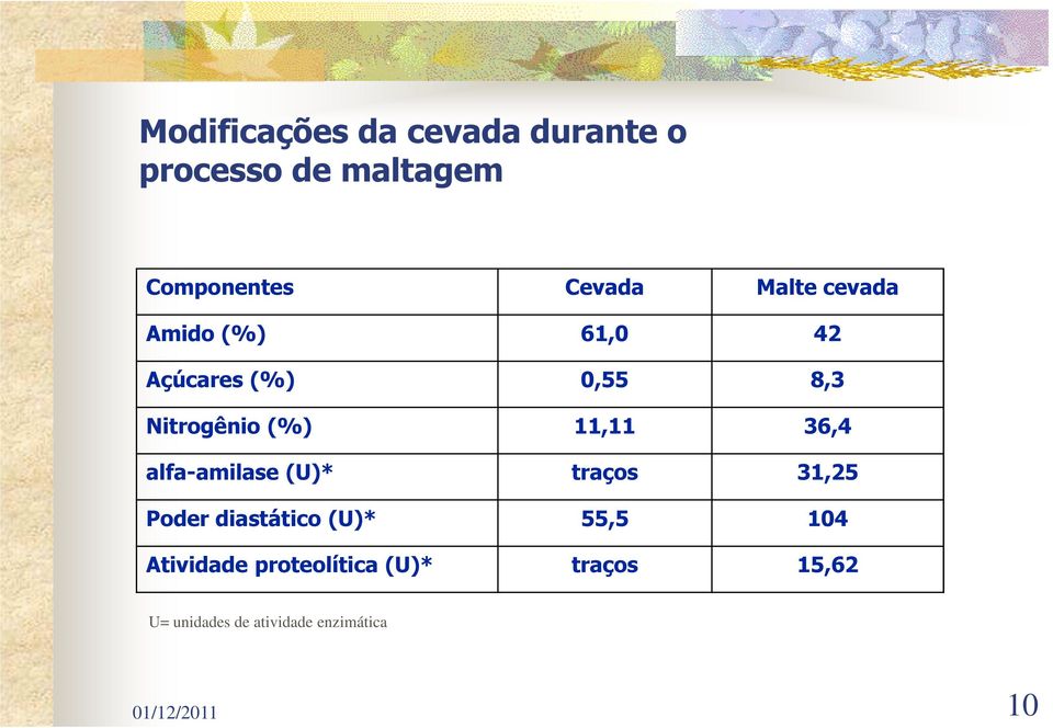 36,4 alfa-amilase (U)* traços 31,25 Poder diastático (U)* 55,5 104