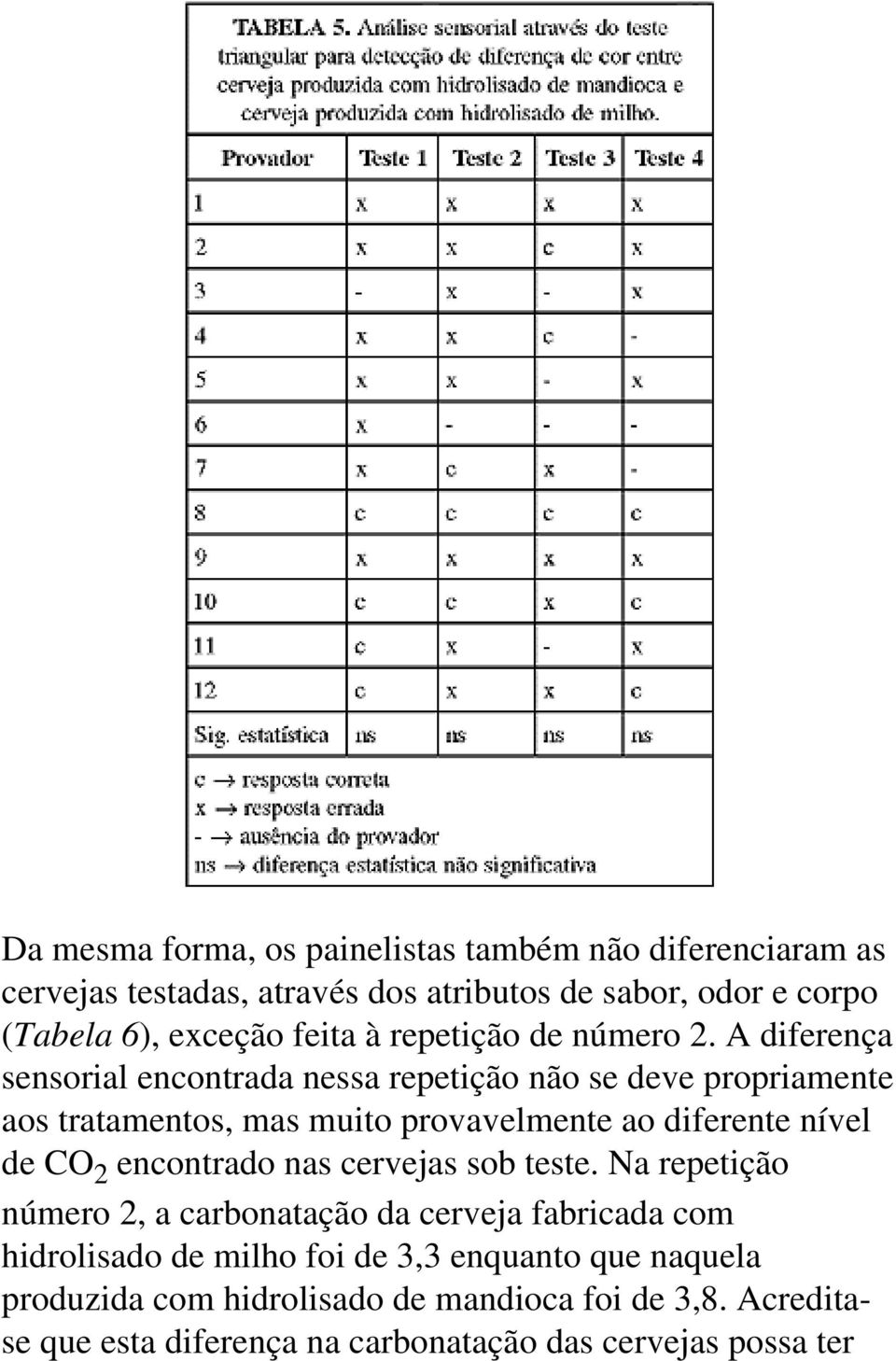 A diferença sensorial encontrada nessa repetição não se deve propriamente aos tratamentos, mas muito provavelmente ao diferente nível de CO 2