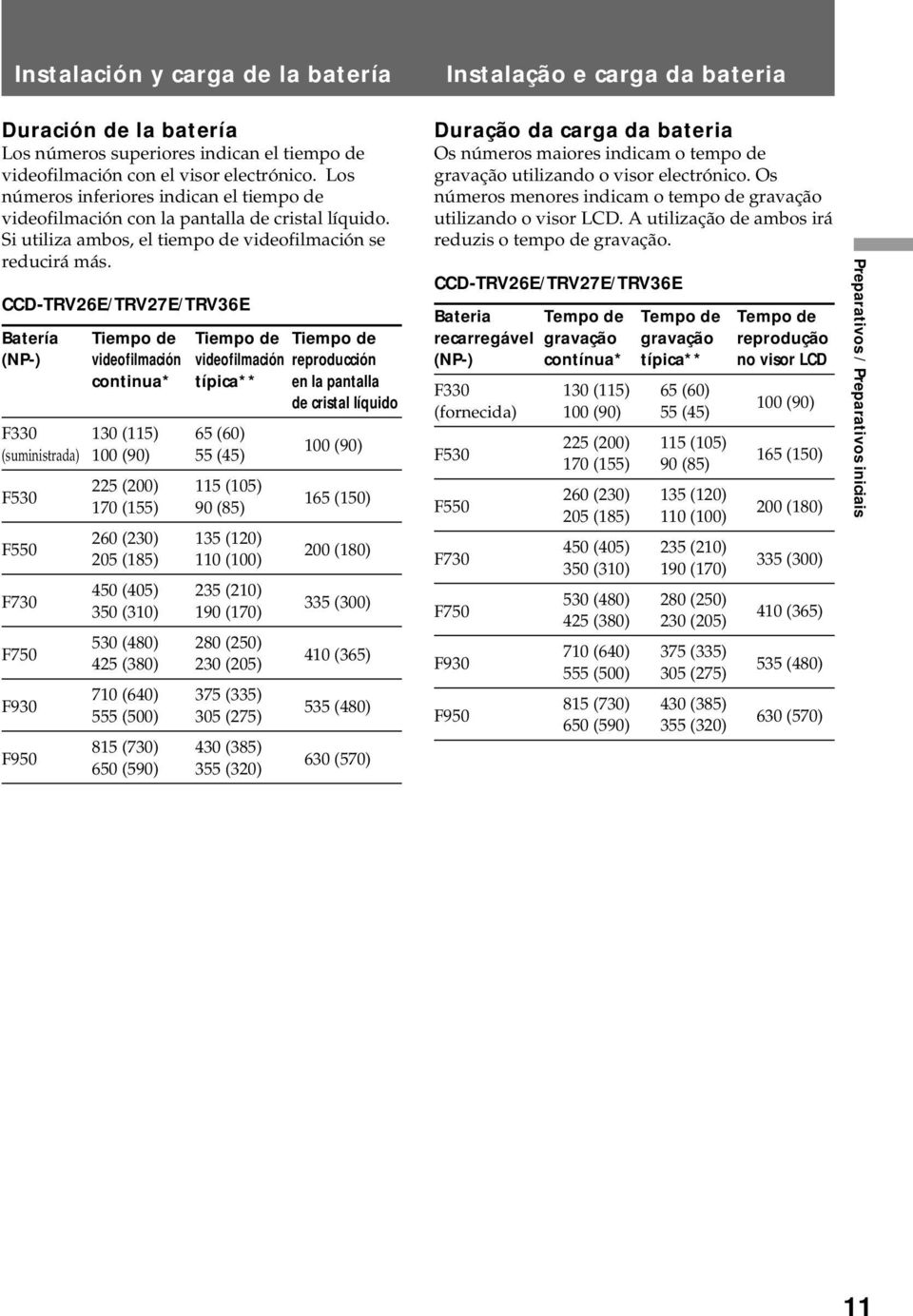CCD-TRV26E/TRV27E/TRV36E Batería Tiempo de Tiempo de Tiempo de (NP-) videofilmación videofilmación reproducción continua* típica** en la pantalla de cristal líquido F330 130 (115) 65 (60)