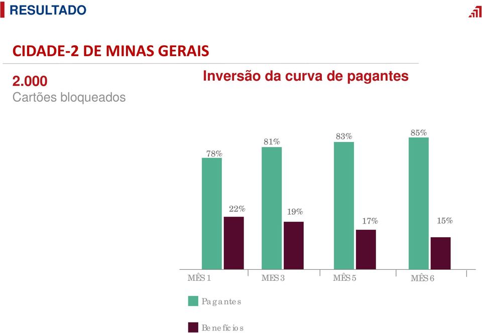 de pagantes 78% 81% 83% 85% 22% 19% 17%