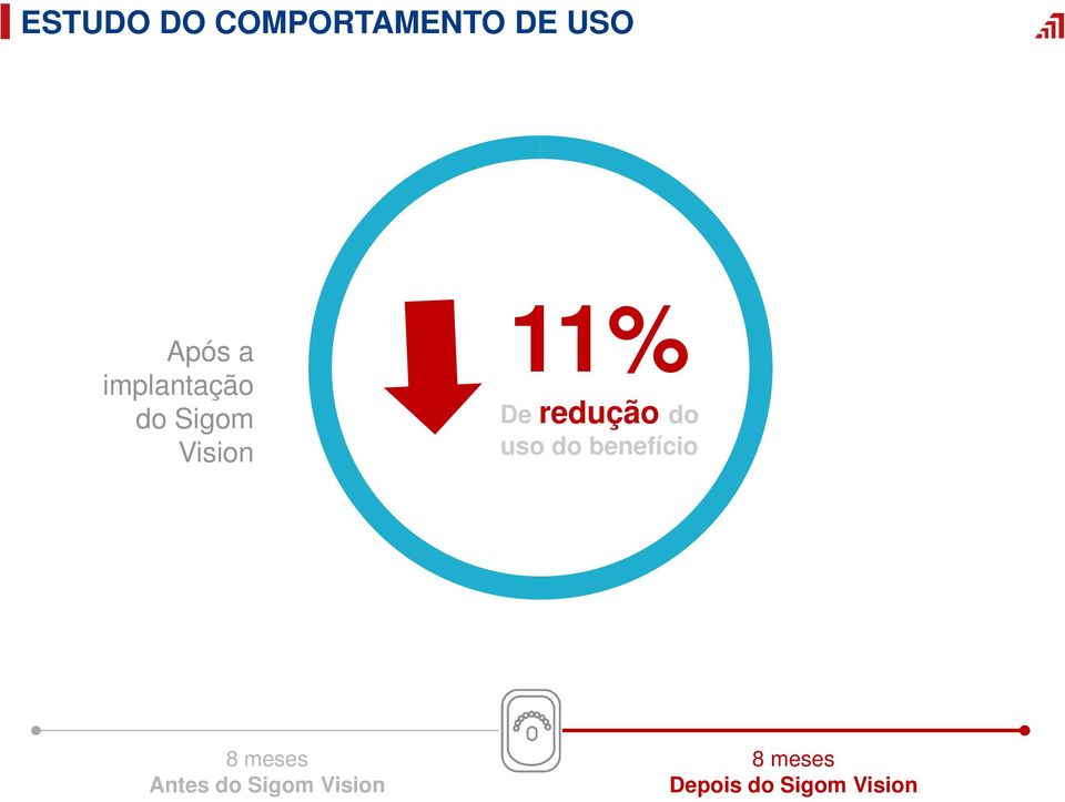 redução do uso do benefício 8 meses