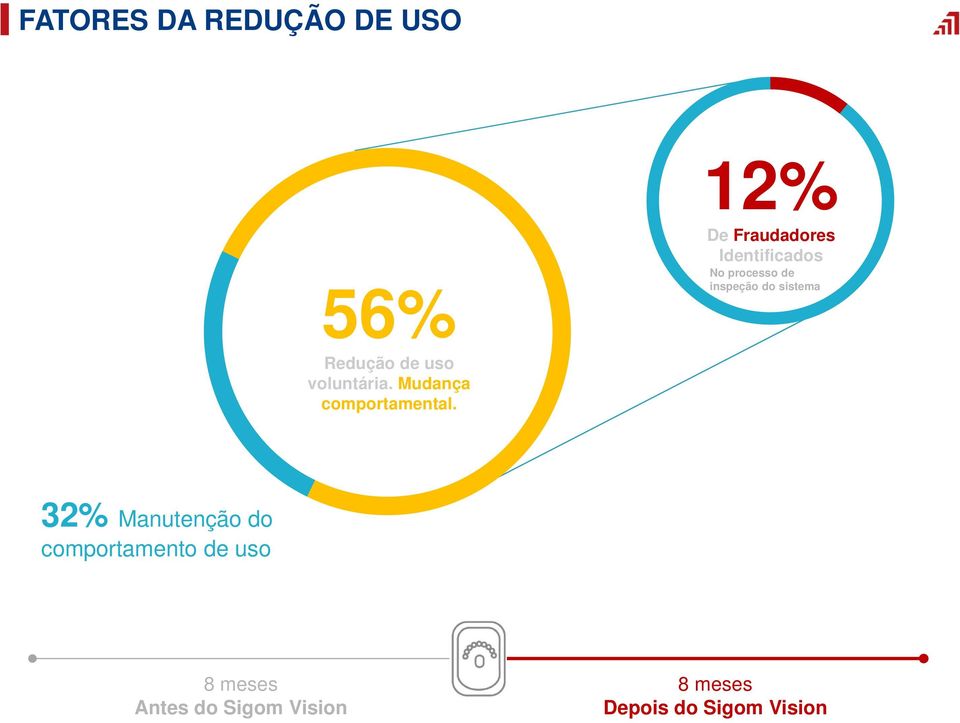 12% De Fraudadores Identificados No processo de inspeção do