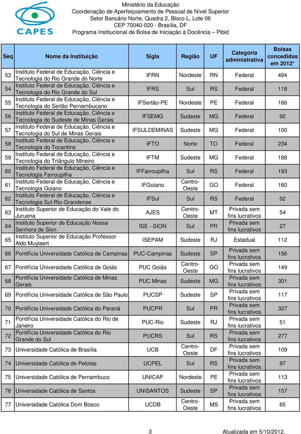 Instituto Superior de Educação Nossa 64 Senhora de Sion Instituto Superior de Educação Professor 65 Aldo Muylaert IFRN Nordeste RN Federal 494 IFRS Sul RS Federal 118 IFSertão-PE Nordeste PE Federal