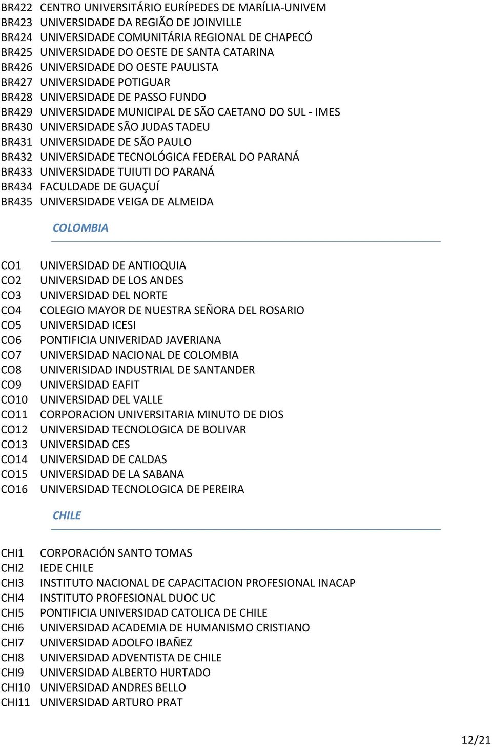 UNIVERSIDADE DE SÃO PAULO BR432 UNIVERSIDADE TECNOLÓGICA FEDERAL DO PARANÁ BR433 UNIVERSIDADE TUIUTI DO PARANÁ BR434 FACULDADE DE GUAÇUÍ BR435 UNIVERSIDADE VEIGA DE ALMEIDA COLOMBIA CO1 CO2 CO3 CO4