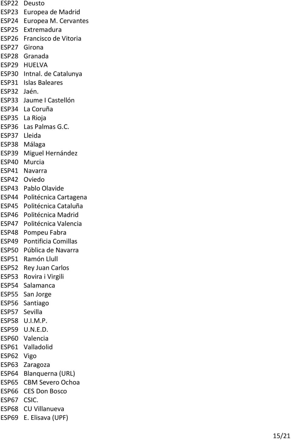 ESP42 Oviedo ESP43 Pablo Olavide ESP44 Politécnica Cartagena ESP45 Politécnica Cataluña ESP46 Politécnica Madrid ESP47 Politécnica Valencia ESP48 Pompeu Fabra ESP49 Pontificia Comillas ESP50 Pública