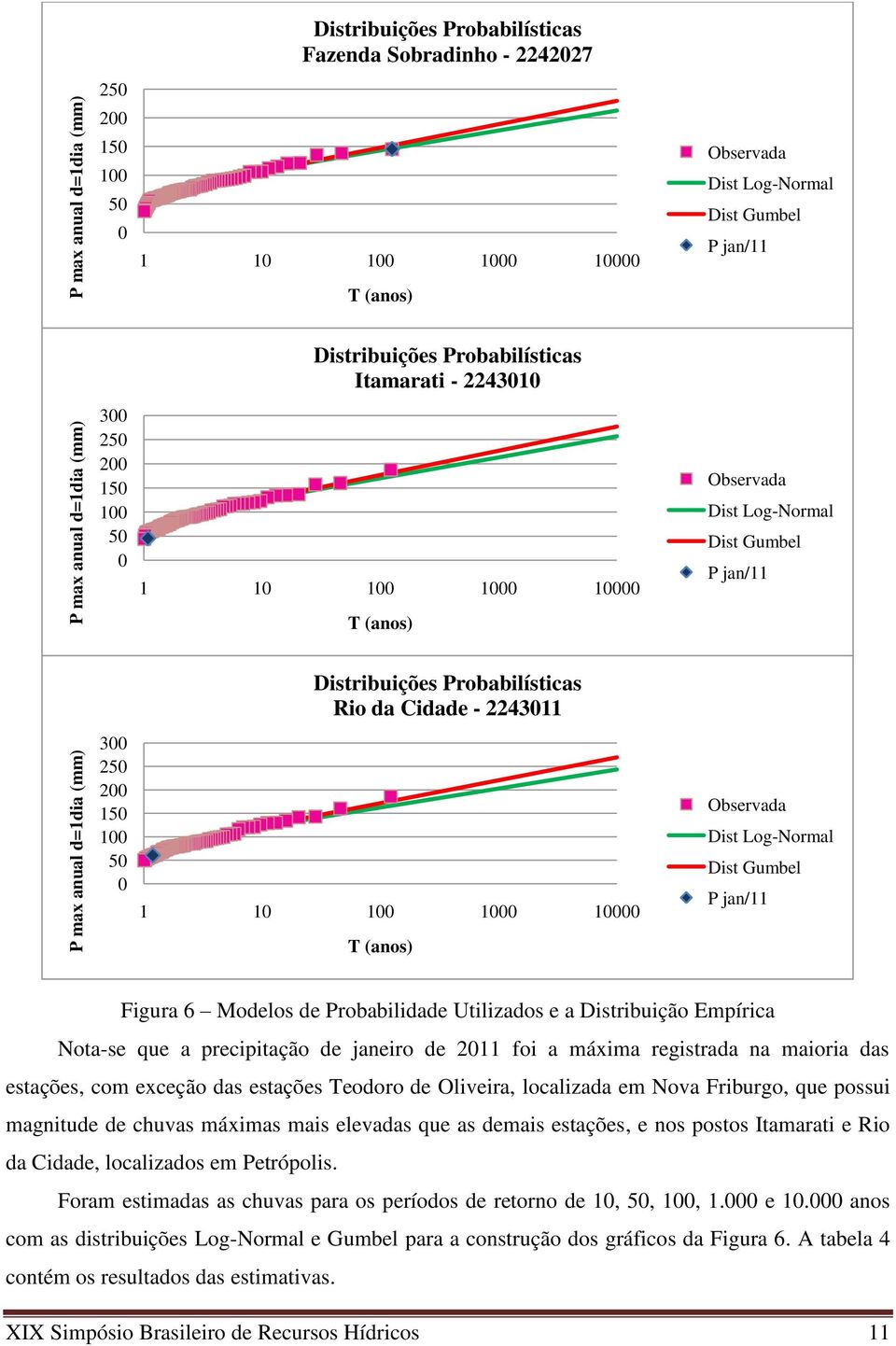 1 1 1 1 T (anos) Observada Dist Log-Normal Dist Gumbel P jan/11 Figura 6 Modelos de Probabilidade Utilizados e a Distribuição Empírica Nota-se que a precipitação de janeiro de 211 foi a máxima