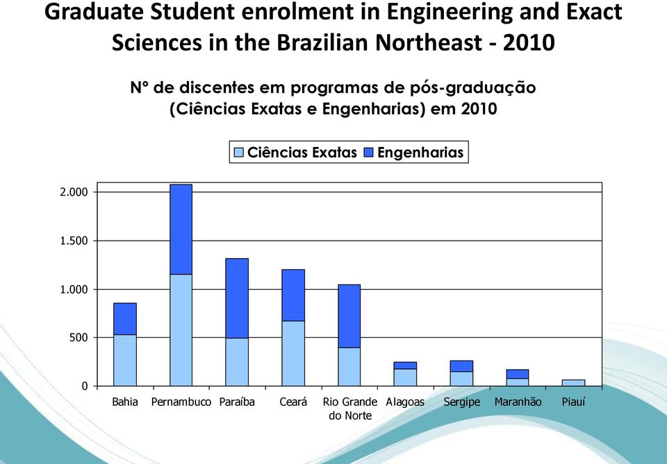 Exatas e Engenharias) em 2010 Ciências Exatas Engenharias 2.000 1.500 1.