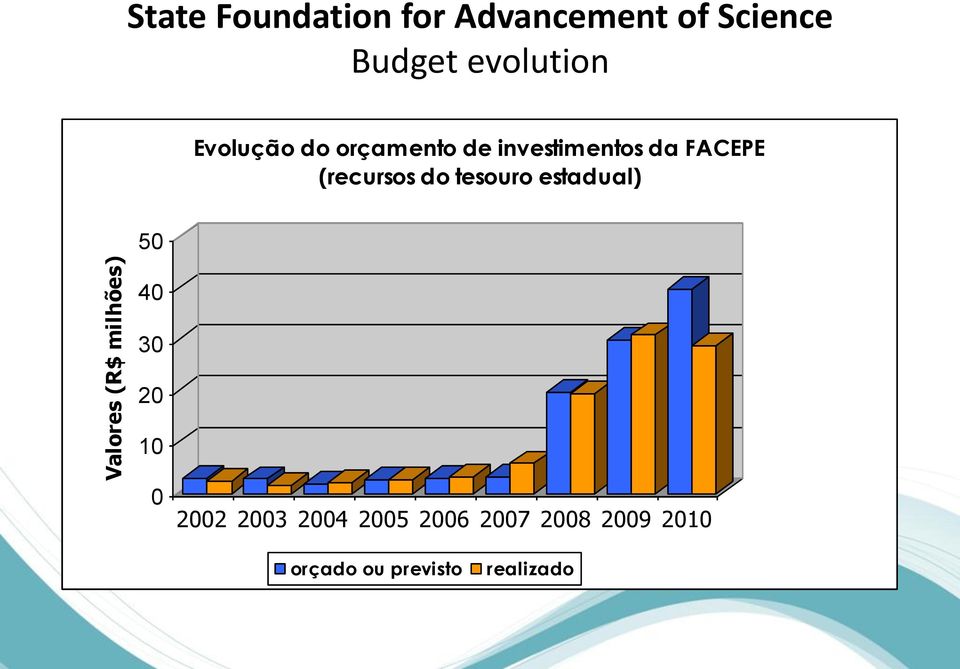 investimentos da FACEPE (recursos do tesouro estadual) 50 40