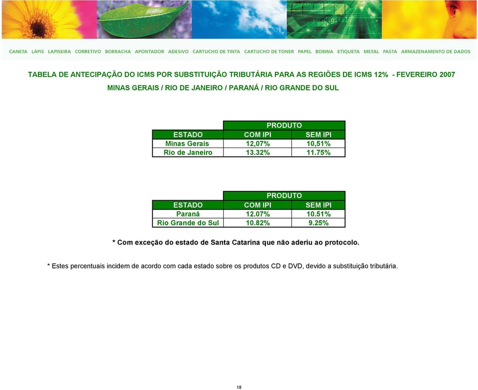 75% PRODUTO ESTADO COM IPI SEM IPI Paraná 12.07% 10.51% Rio Grande do Sul 10.82% 9.