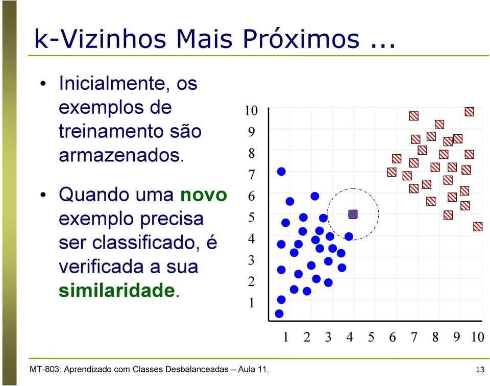 Quando uma novo exemplo precisa ser classificado, é verificada a