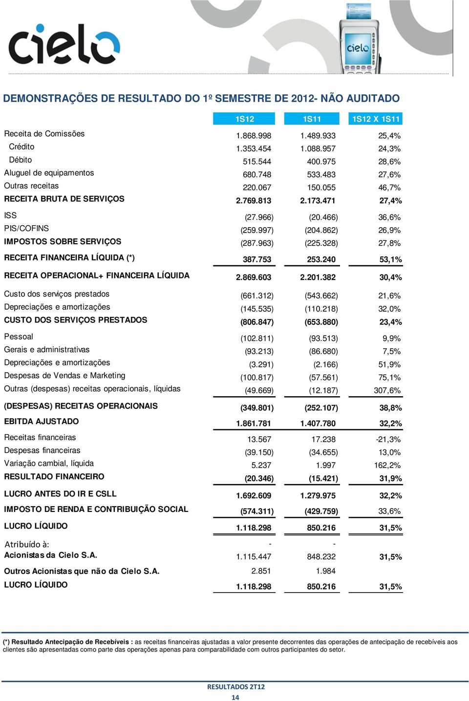 862) 26,9% IMPOSTOS SOBRE SERVIÇOS (287.963) (225.328) 27,8% 387.753 253.240 53,1% 2.869.603 2.201.