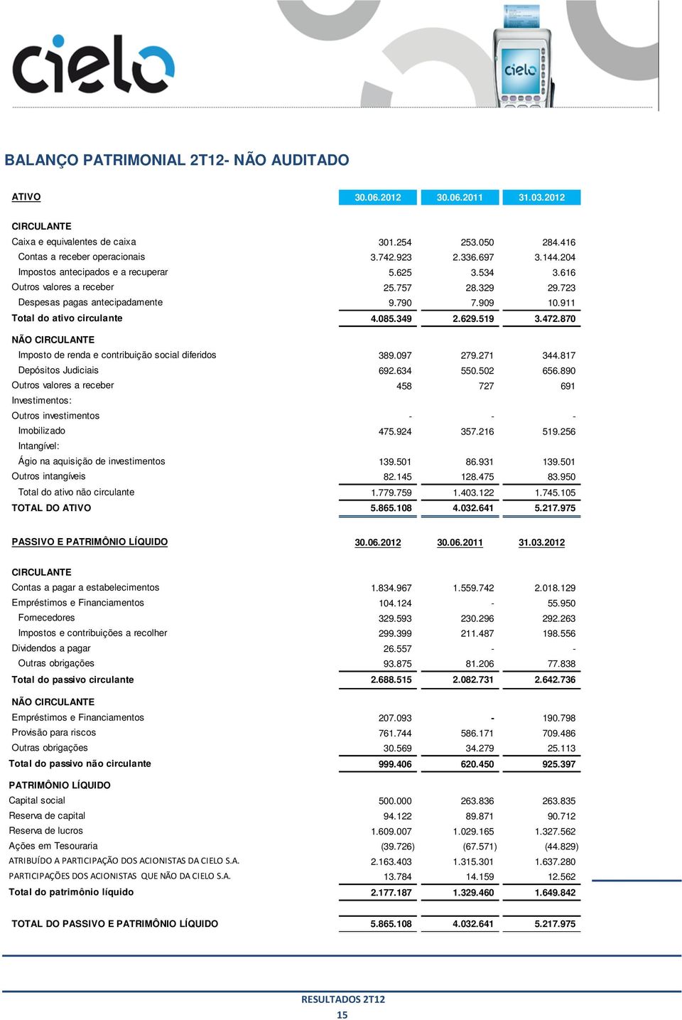 870 Imposto de renda e contribuição social diferidos 389.097 279.271 344.817 Depósitos Judiciais 692.634 550.502 656.