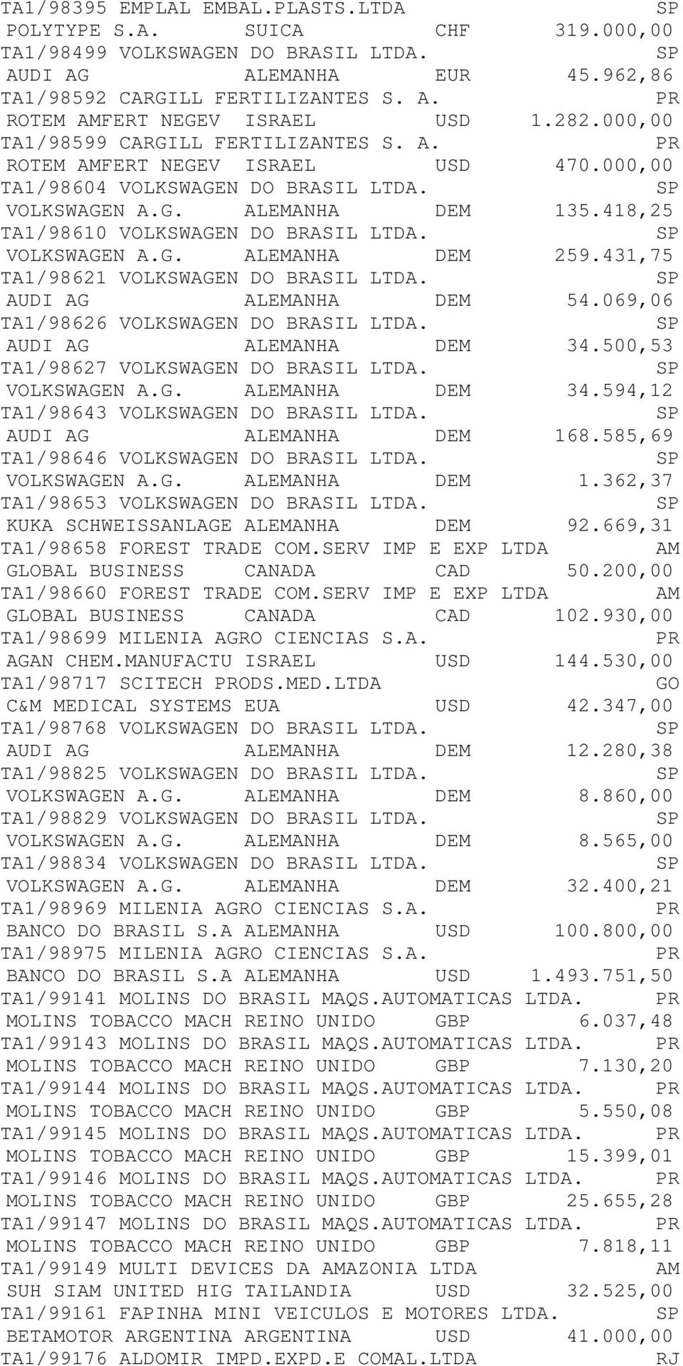 418,25 TA1/98610 VOLKSWAGEN DO BRASIL LTDA. VOLKSWAGEN A.G. ALEMANHA DEM 259.431,75 TA1/98621 VOLKSWAGEN DO BRASIL LTDA. AUDI AG ALEMANHA DEM 54.069,06 TA1/98626 VOLKSWAGEN DO BRASIL LTDA.