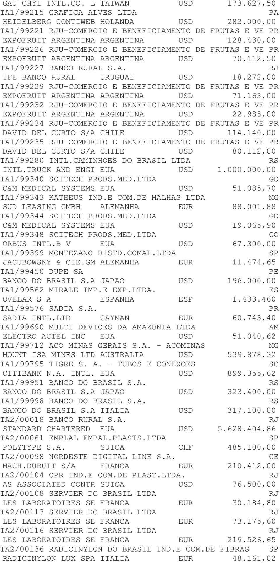 112,50 TA1/99227 BANCO RURAL S.A. IFE BANCO RURAL URUGUAI USD 18.272,00 TA1/99229 U-COMERCIO E BENEFICIENTO DE FRUTAS E VE EXPOFRUIT ARGENTINA ARGENTINA USD 71.