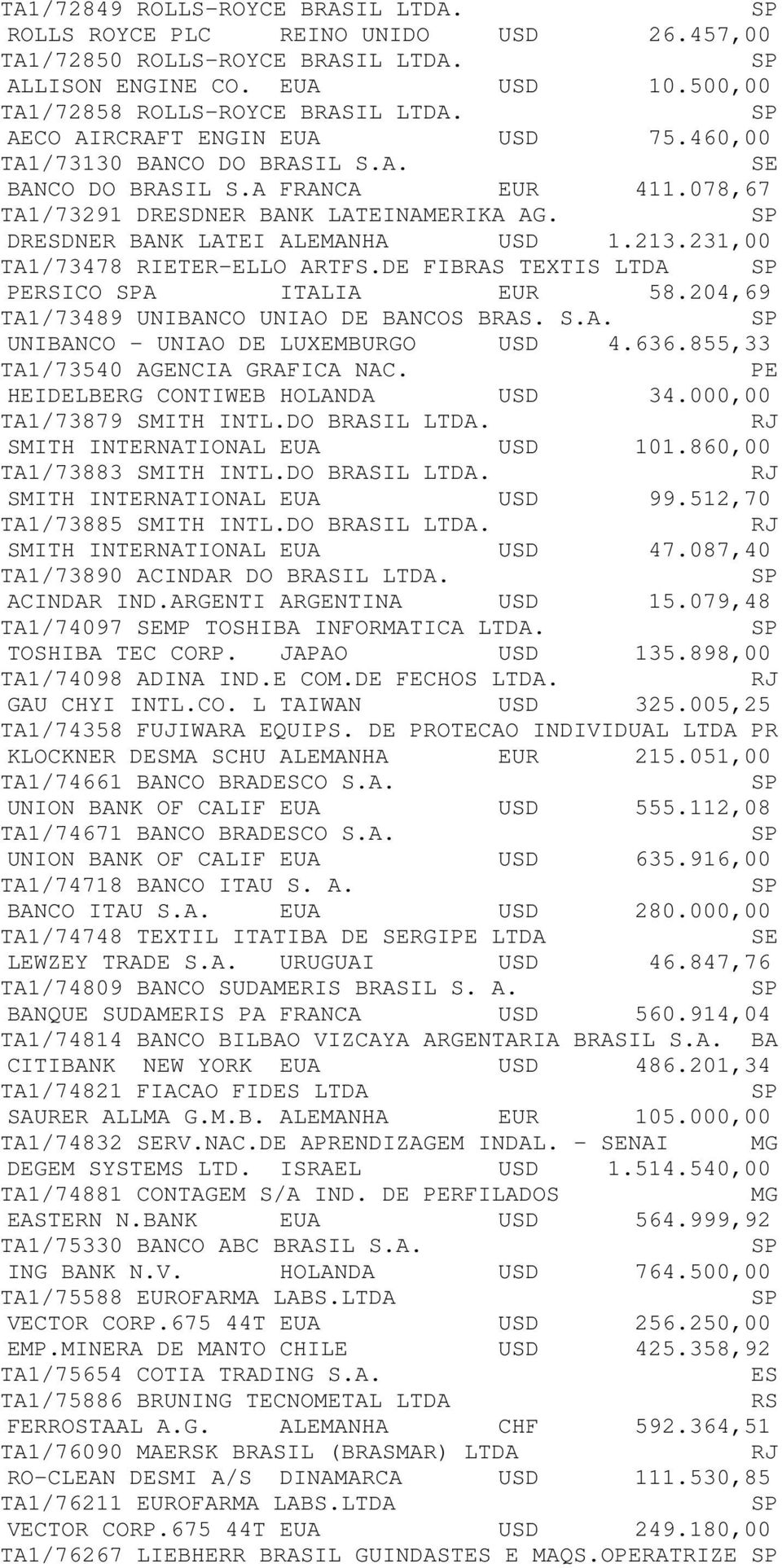 231,00 TA1/73478 RIETER-ELLO ARTFS.DE FIBRAS TEXTIS LTDA PEICO A ITALIA EUR 58.204,69 TA1/73489 UNIBANCO UNIAO DE BANCOS BRAS. S.A. UNIBANCO - UNIAO DE LUXEMBURGO USD 4.636.