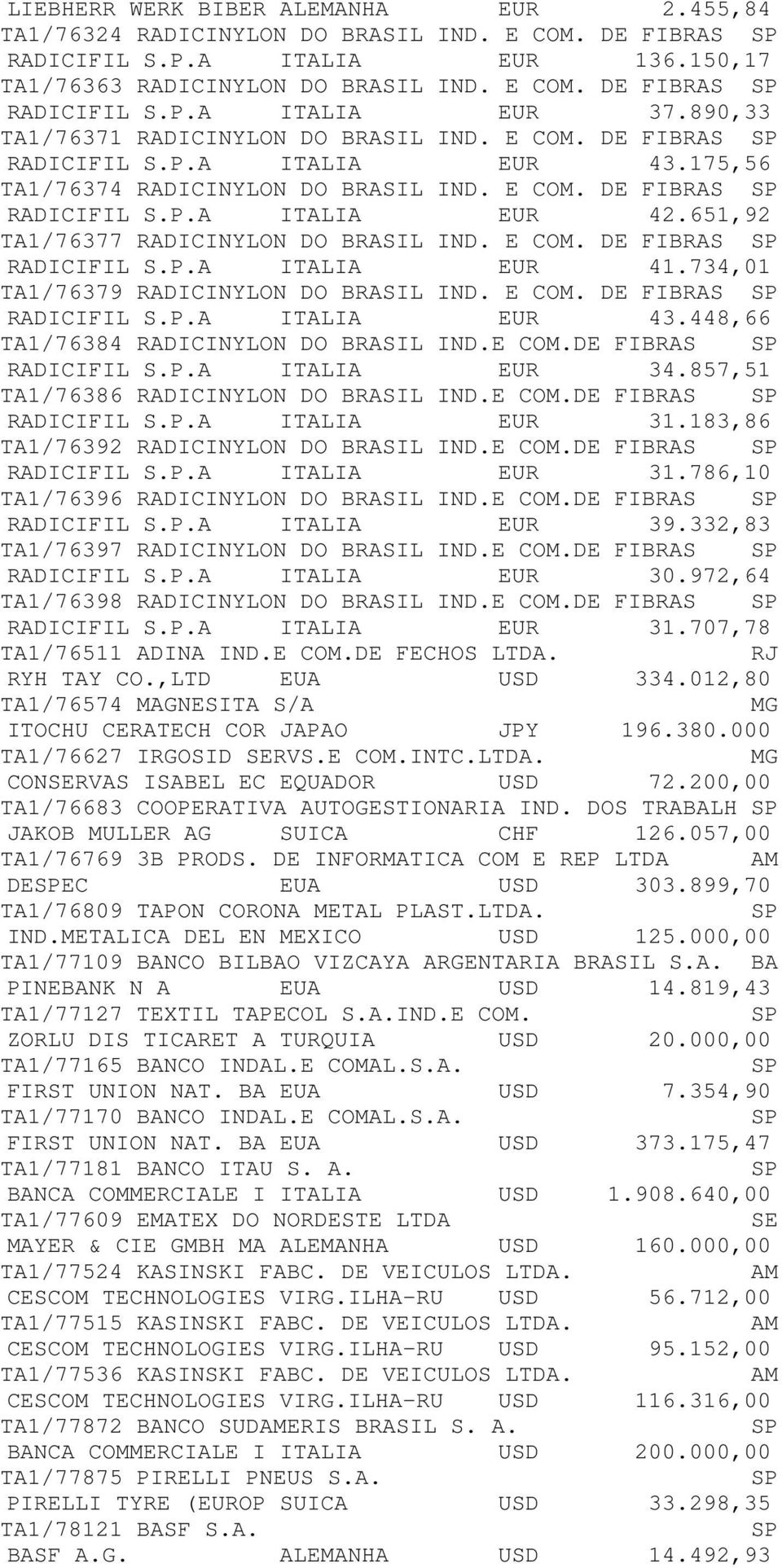 651,92 TA1/76377 RADICINYLON DO BRASIL IND. E COM. DE FIBRAS RADICIFIL S.P.A ITALIA EUR 41.734,01 TA1/76379 RADICINYLON DO BRASIL IND. E COM. DE FIBRAS RADICIFIL S.P.A ITALIA EUR 43.