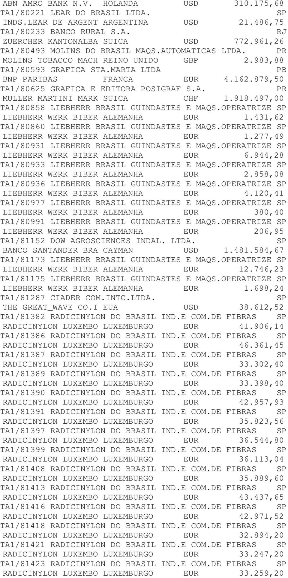 879,50 TA1/80625 GRAFICA E EDITORA POSIGRAF S.A. MULLER MARTINI MARK SUICA CHF 1.918.497,00 TA1/80858 LIEBHERR BRASIL GUINDASTES E MAQS.OPERATRIZE LIEBHERR WERK BIBER ALEMANHA EUR 1.