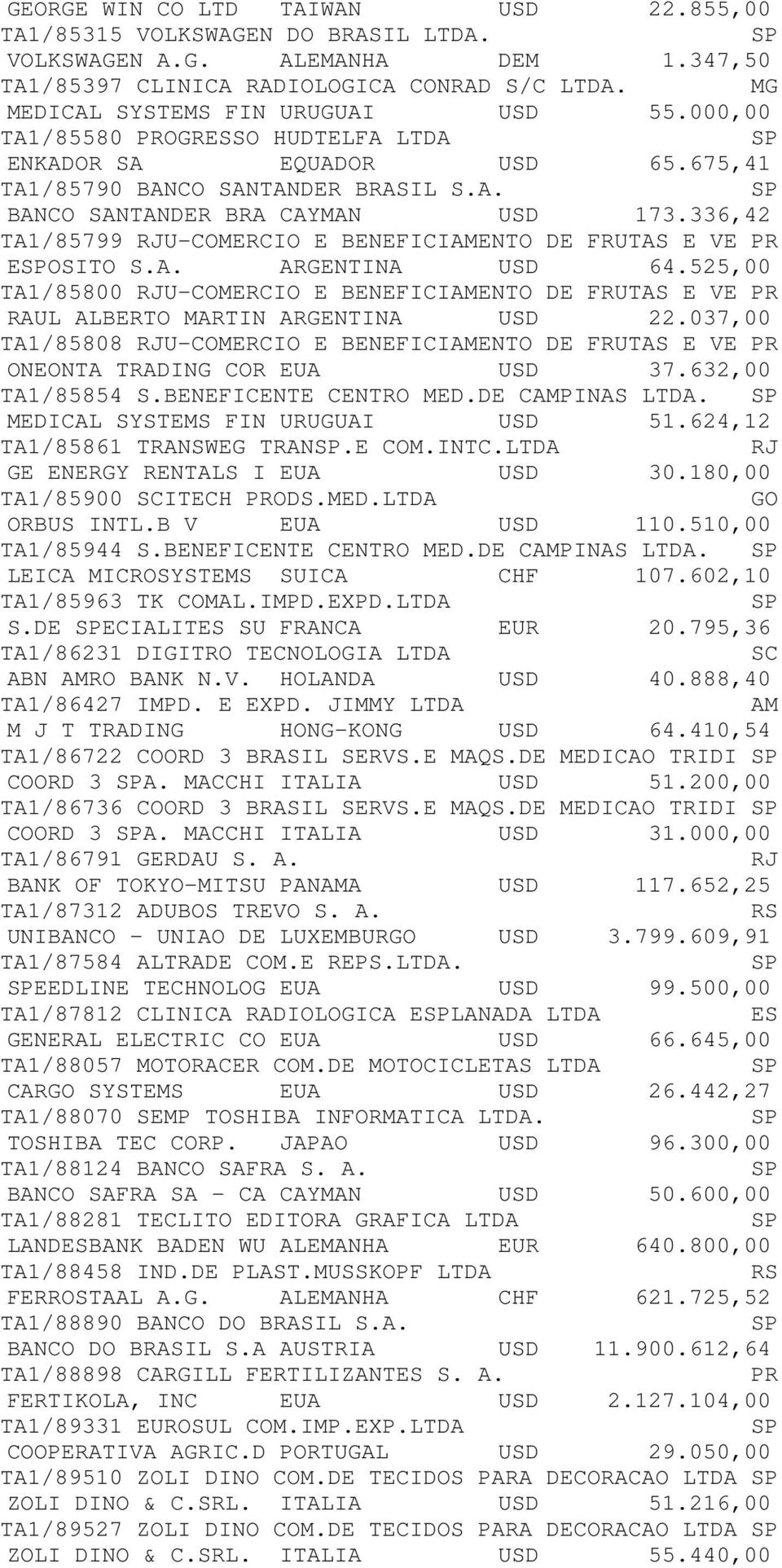 336,42 TA1/85799 U-COMERCIO E BENEFICIENTO DE FRUTAS E VE EOSITO S.A. ARGENTINA USD 64.525,00 TA1/85800 U-COMERCIO E BENEFICIENTO DE FRUTAS E VE RAUL ALBERTO MARTIN ARGENTINA USD 22.