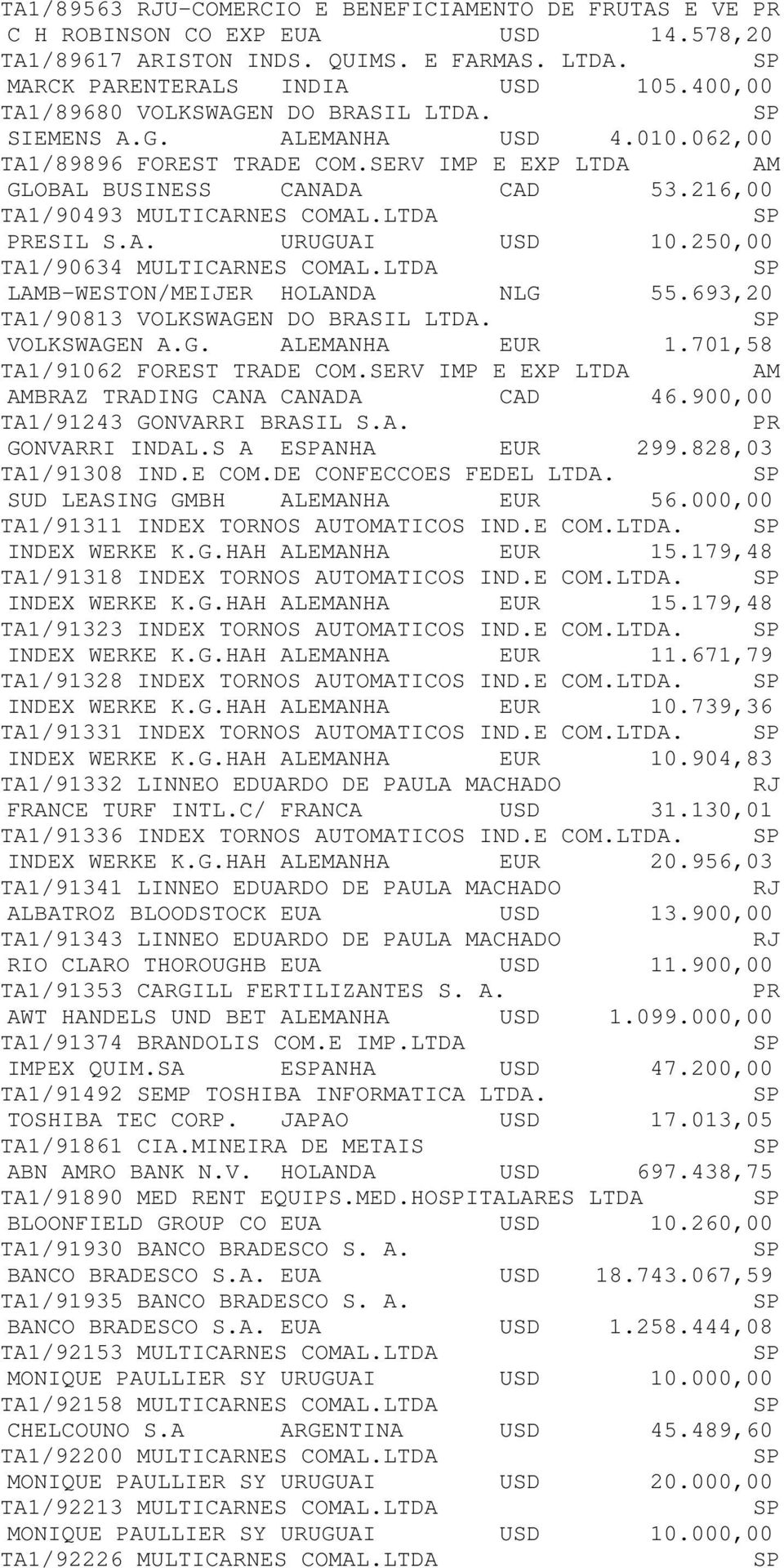 LTDA ESIL S.A. URUGUAI USD 10.250,00 TA1/90634 MULTICARNES COMAL.LTDA LB-WESTON/MEIJER HOLANDA NLG 55.693,20 TA1/90813 VOLKSWAGEN DO BRASIL LTDA. VOLKSWAGEN A.G. ALEMANHA EUR 1.