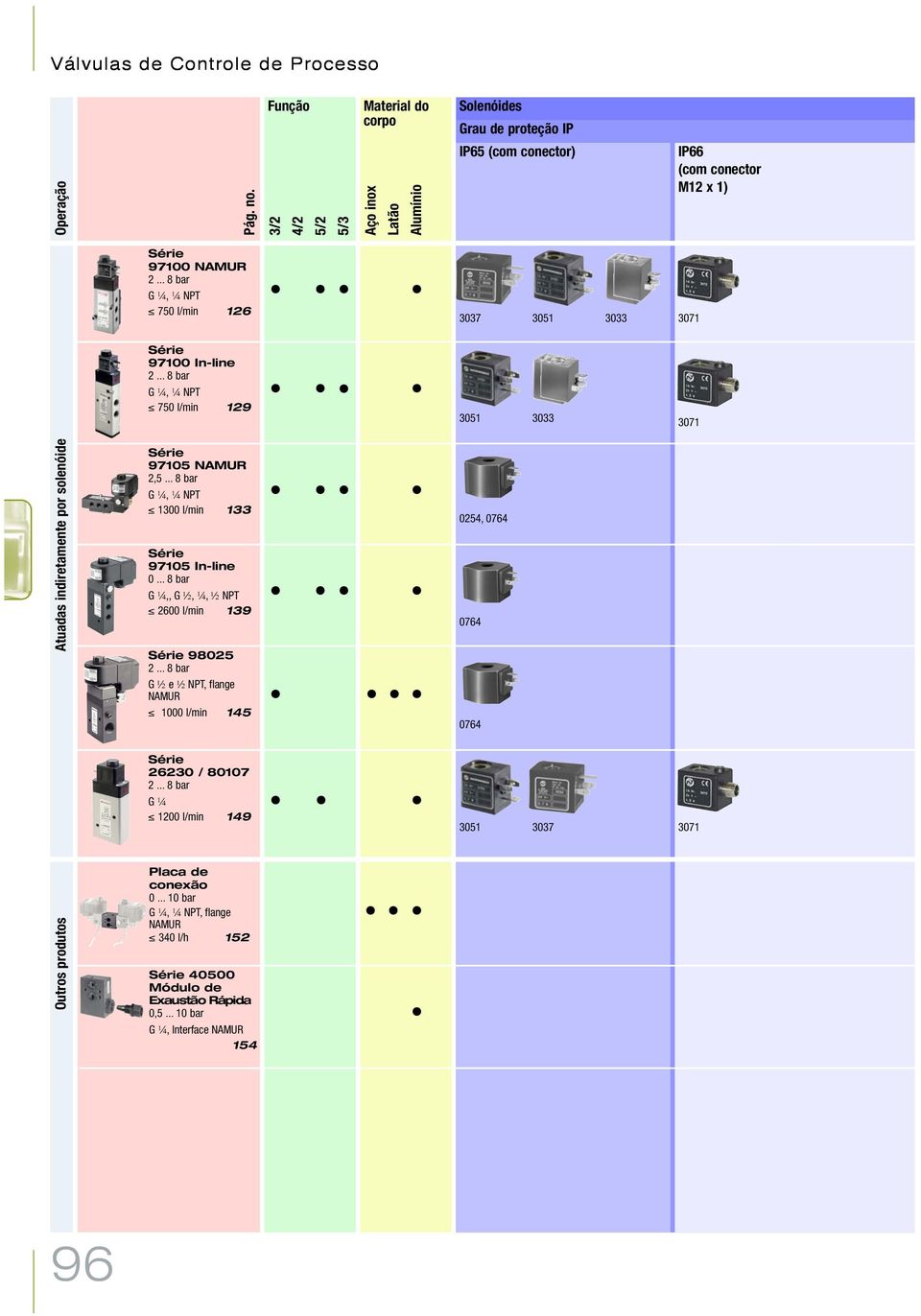 .. 8 bar 750 l/min 126 3037 3051 3033 3071 97100 In-line 2... 8 bar 750 l/min 129 3051 3033 3071 Atuadas indiretamente por solenóide 97105 NAMUR 2,5.